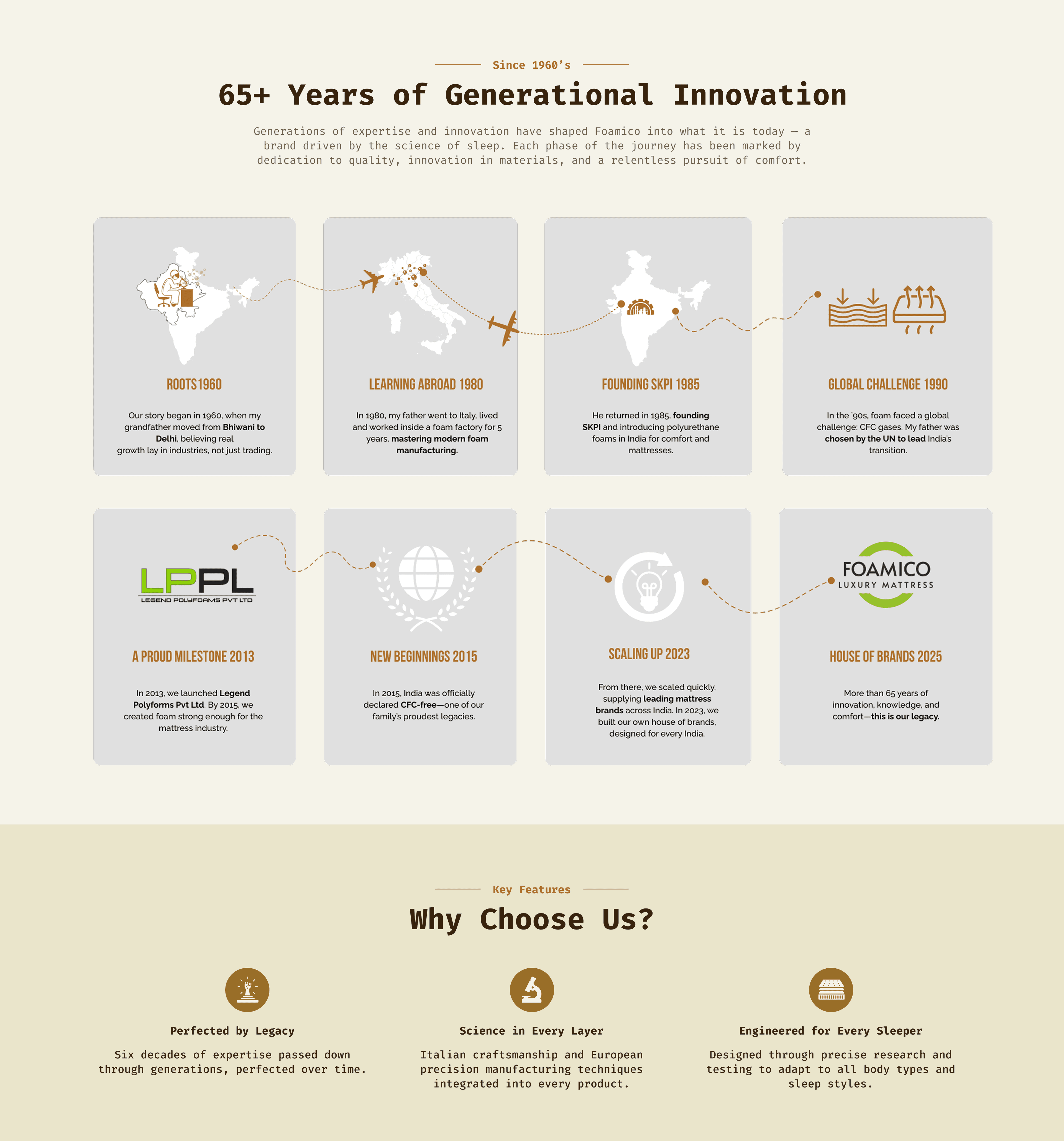 About Foamico - 65+ Years of Sleep Innovation