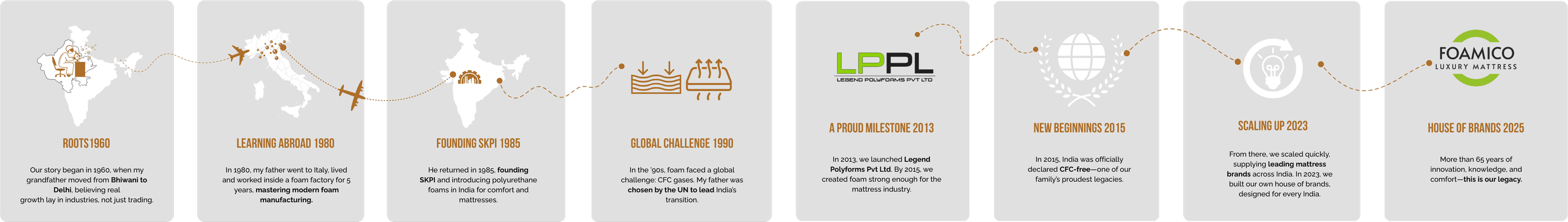 Foamico Journey Timeline - From 1960s to Present