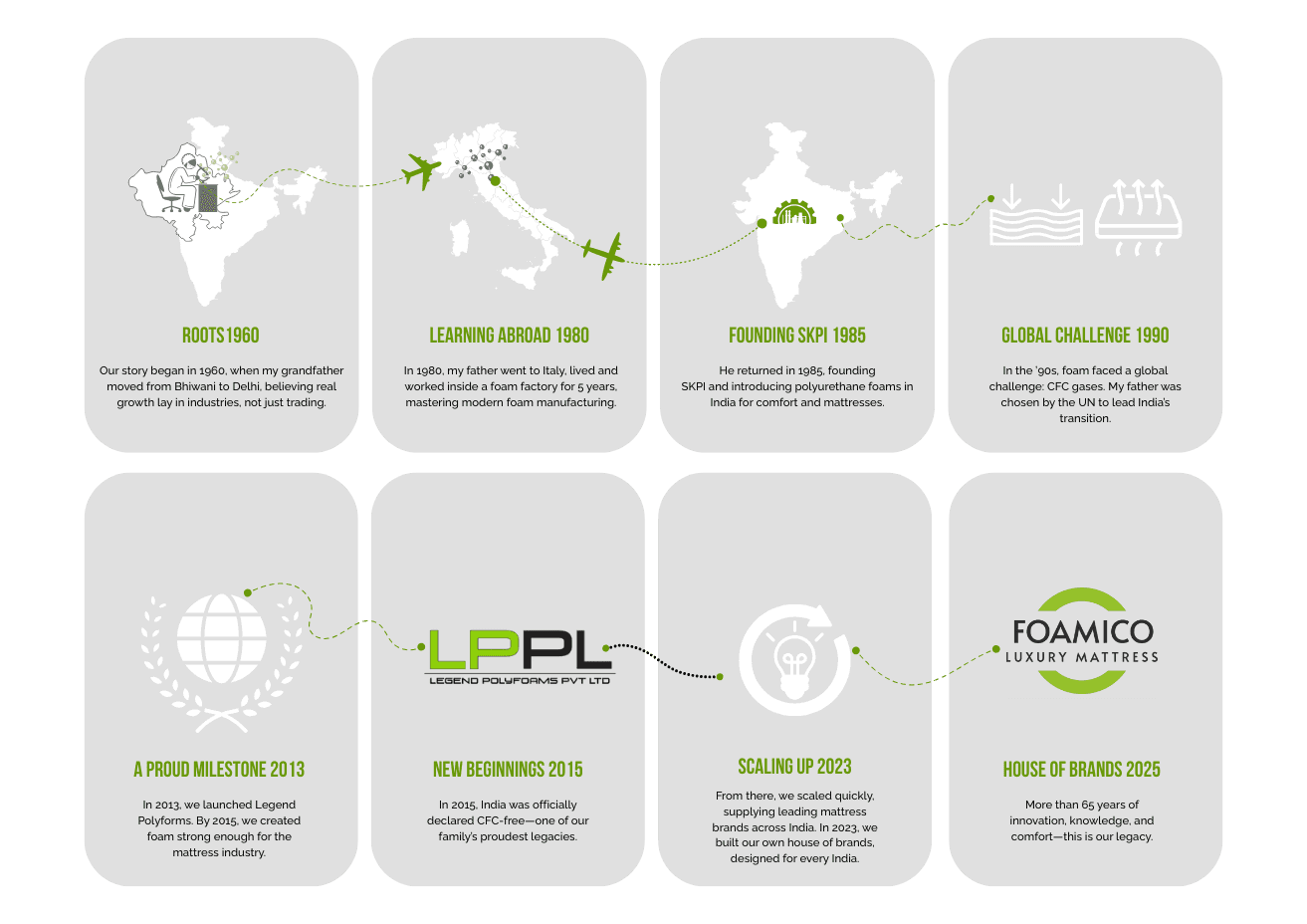 Foamico Company Timeline - From Roots 1960 to House of Brands 2025