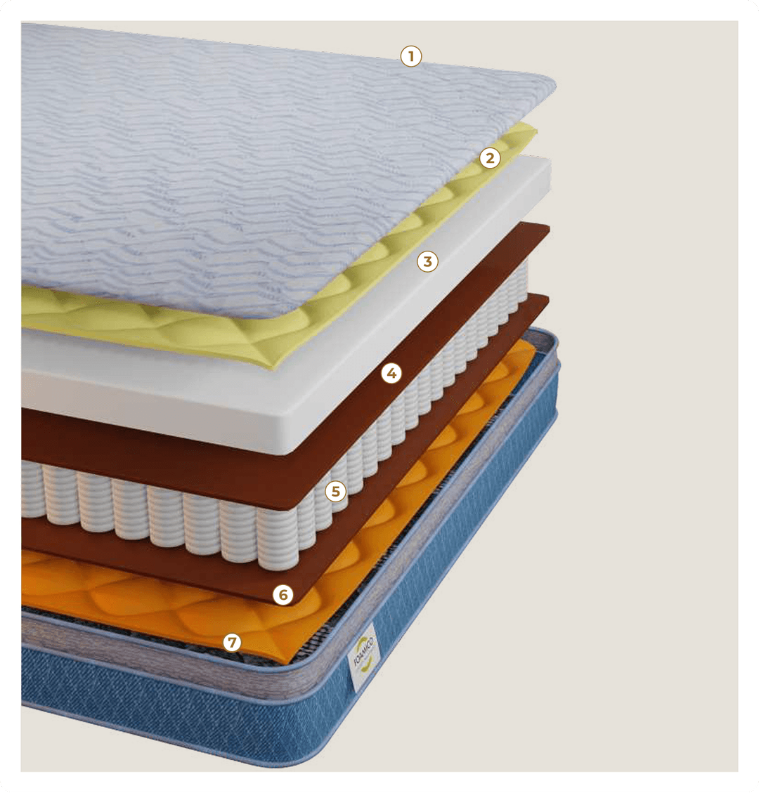 Inside the Layers - Luma Classic mattress layers