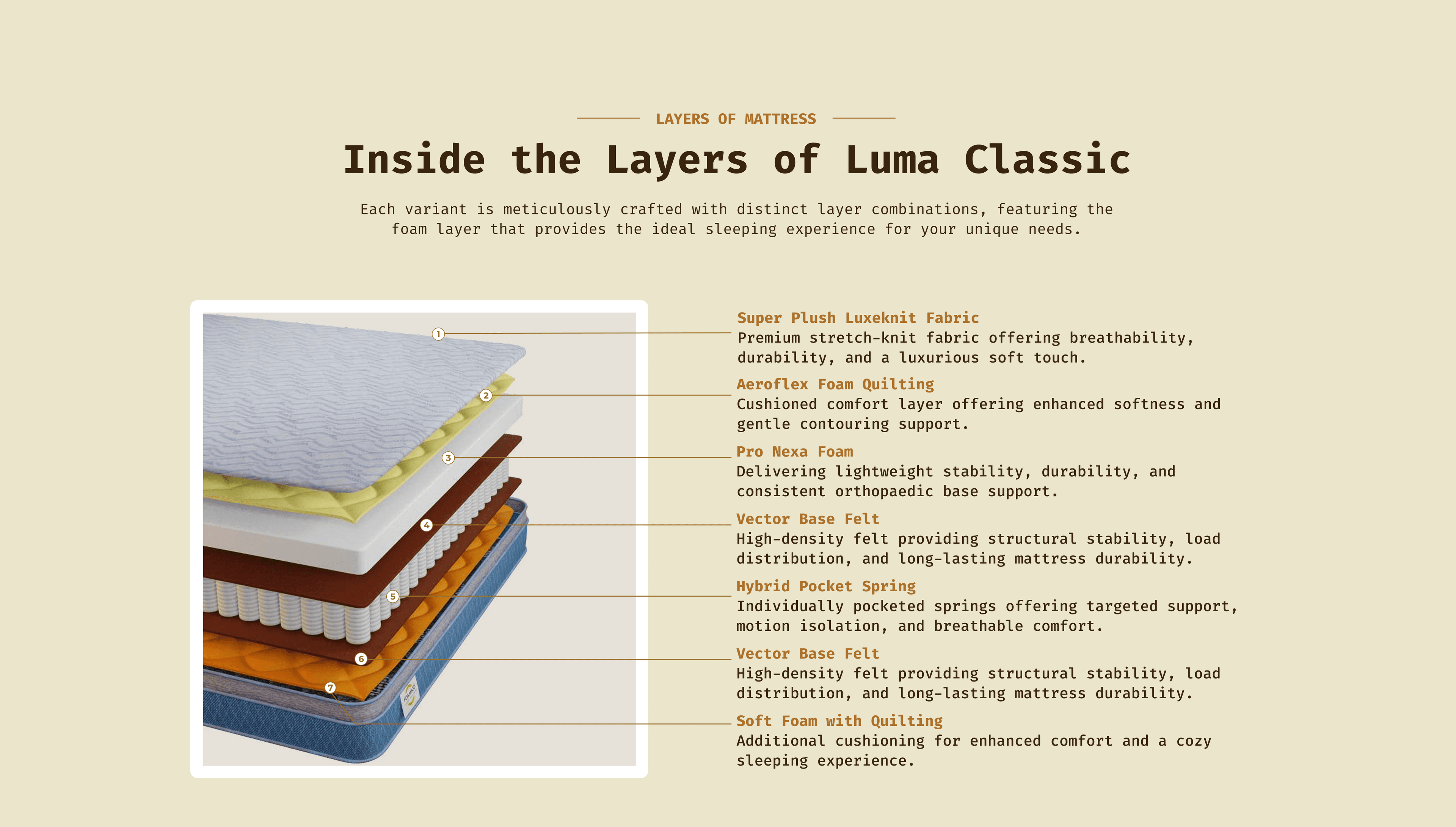 Inside the Layers - Luma Classic mattress layers