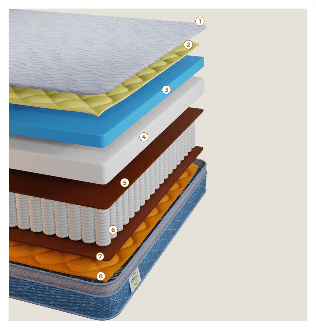 Inside the Layers - Luma Luxury mattress layers