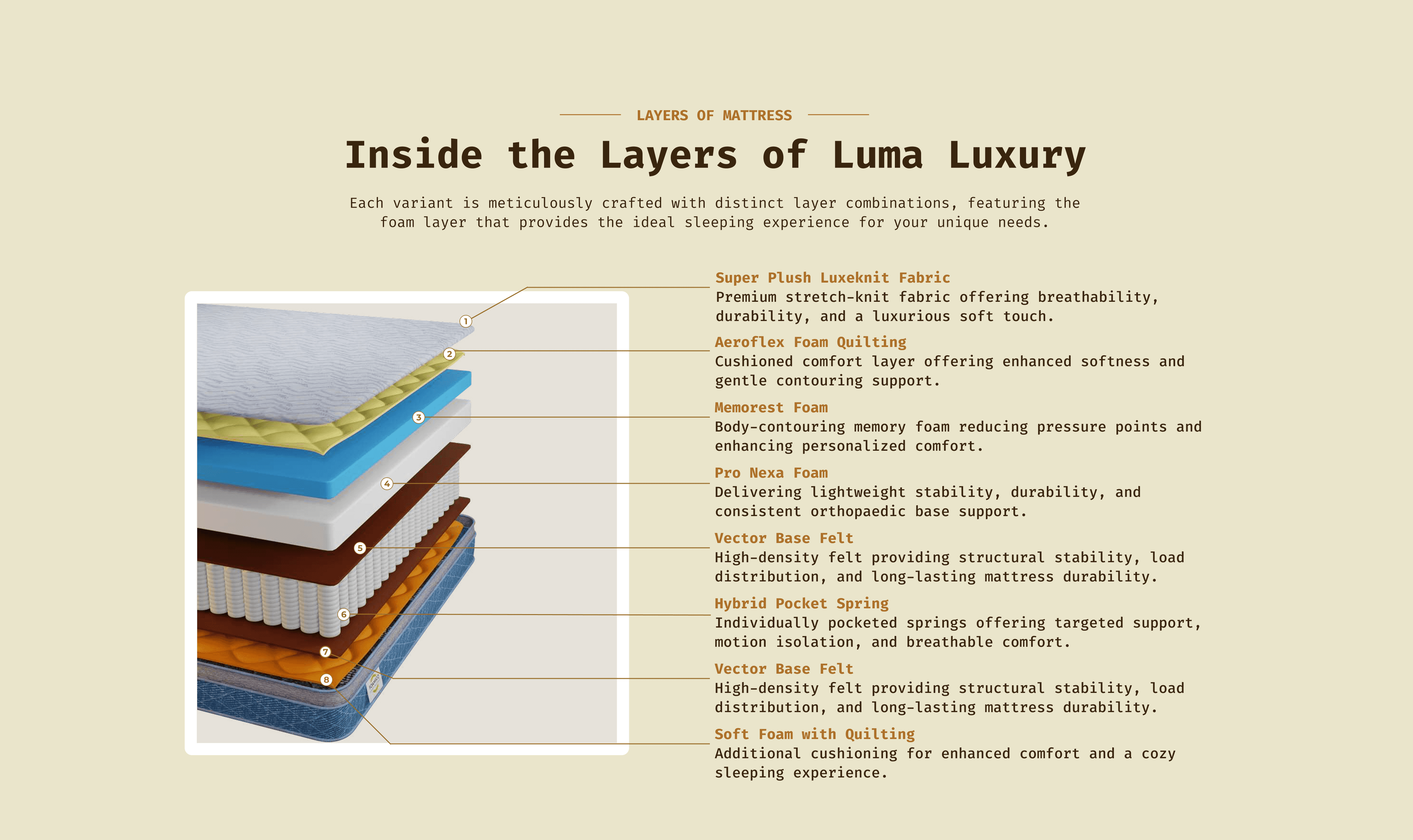 Inside the Layers - Luma Luxury mattress layers