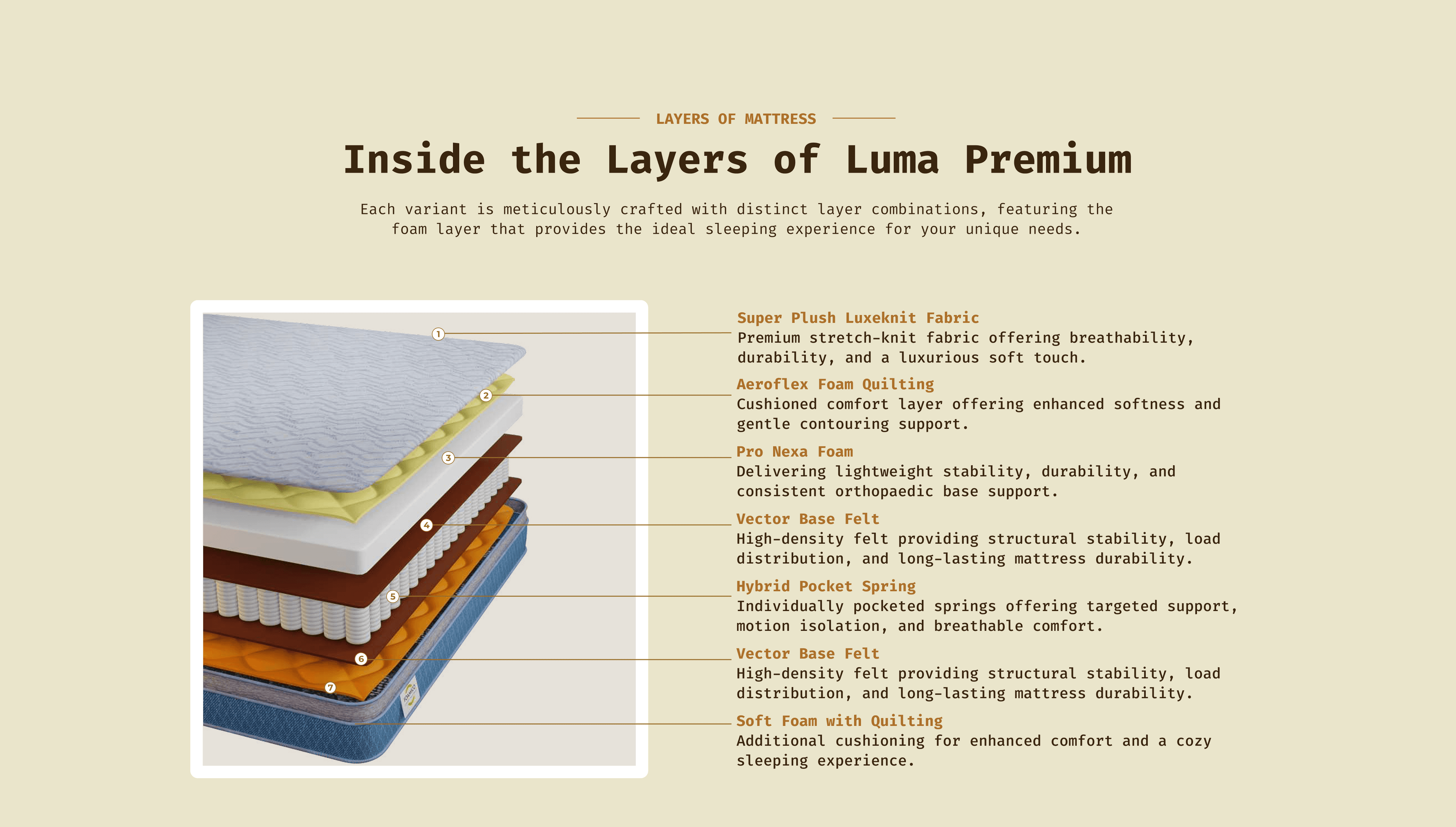 Inside the Layers - Luma Premium mattress layers