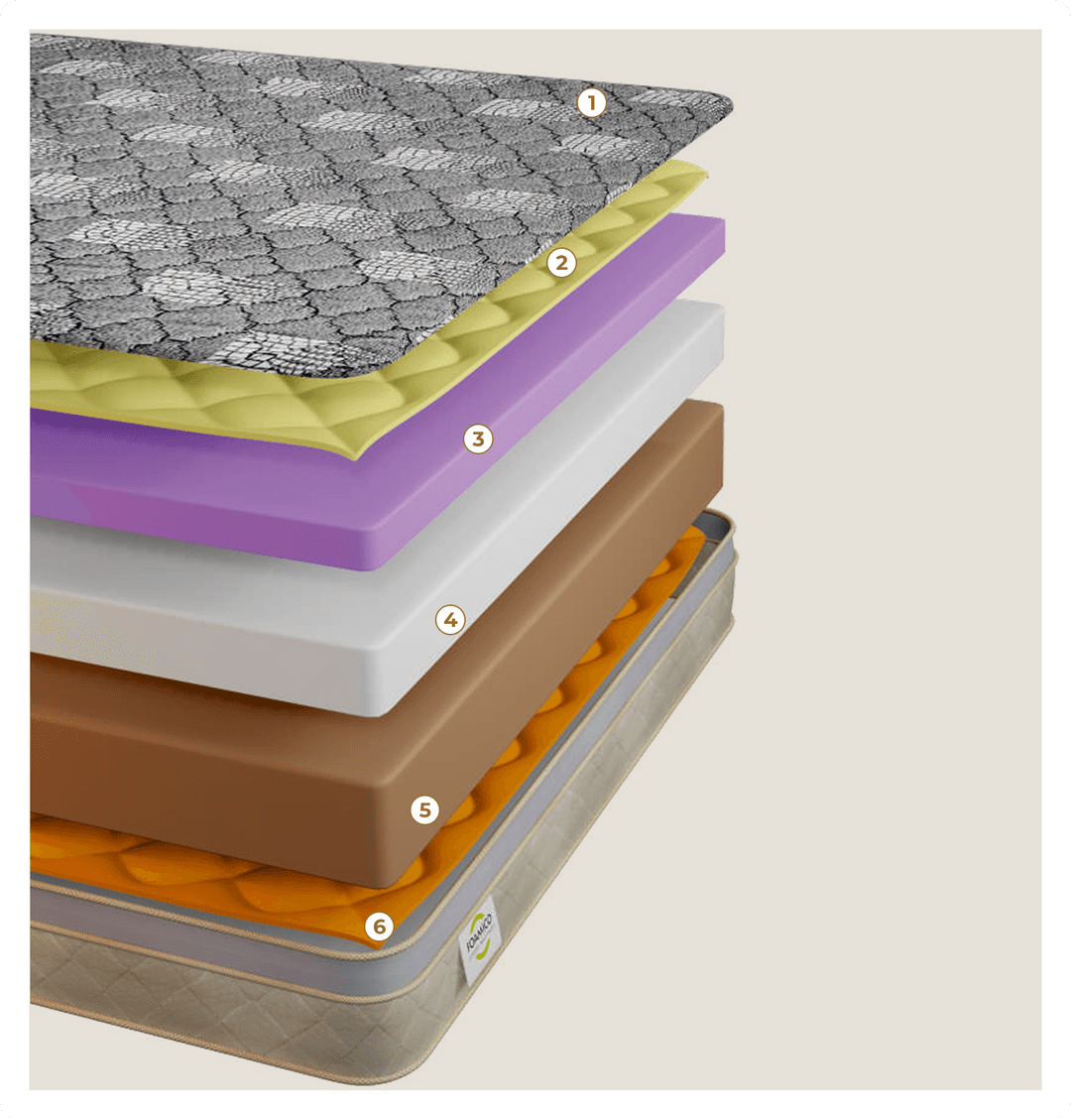 Inside the Layers - Resto Premium mattress layers