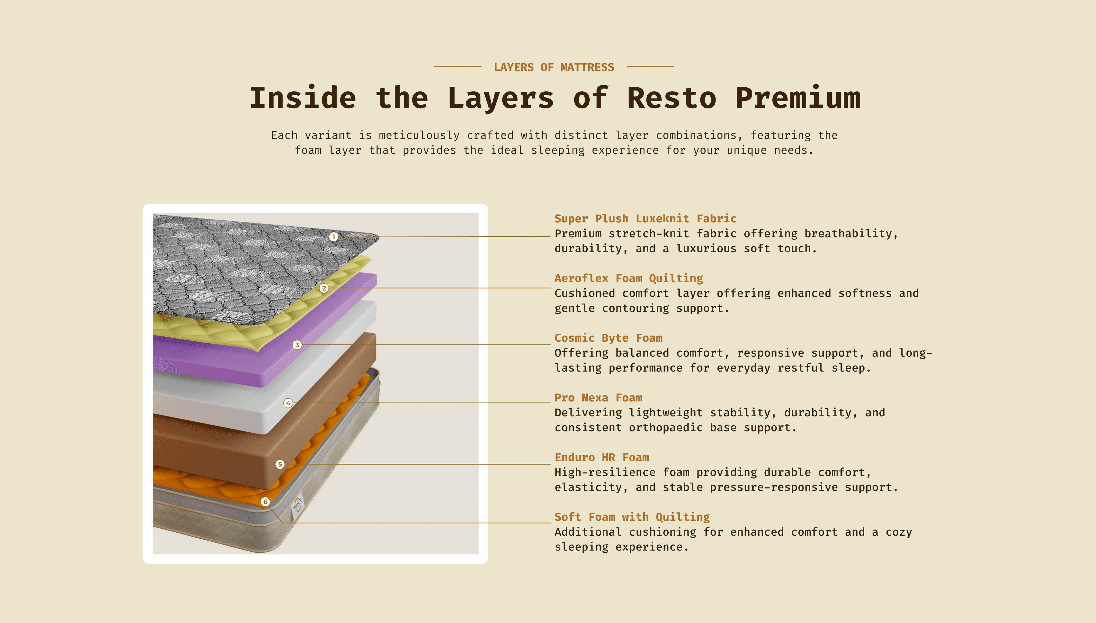 Inside the Layers - Resto Premium mattress layers
