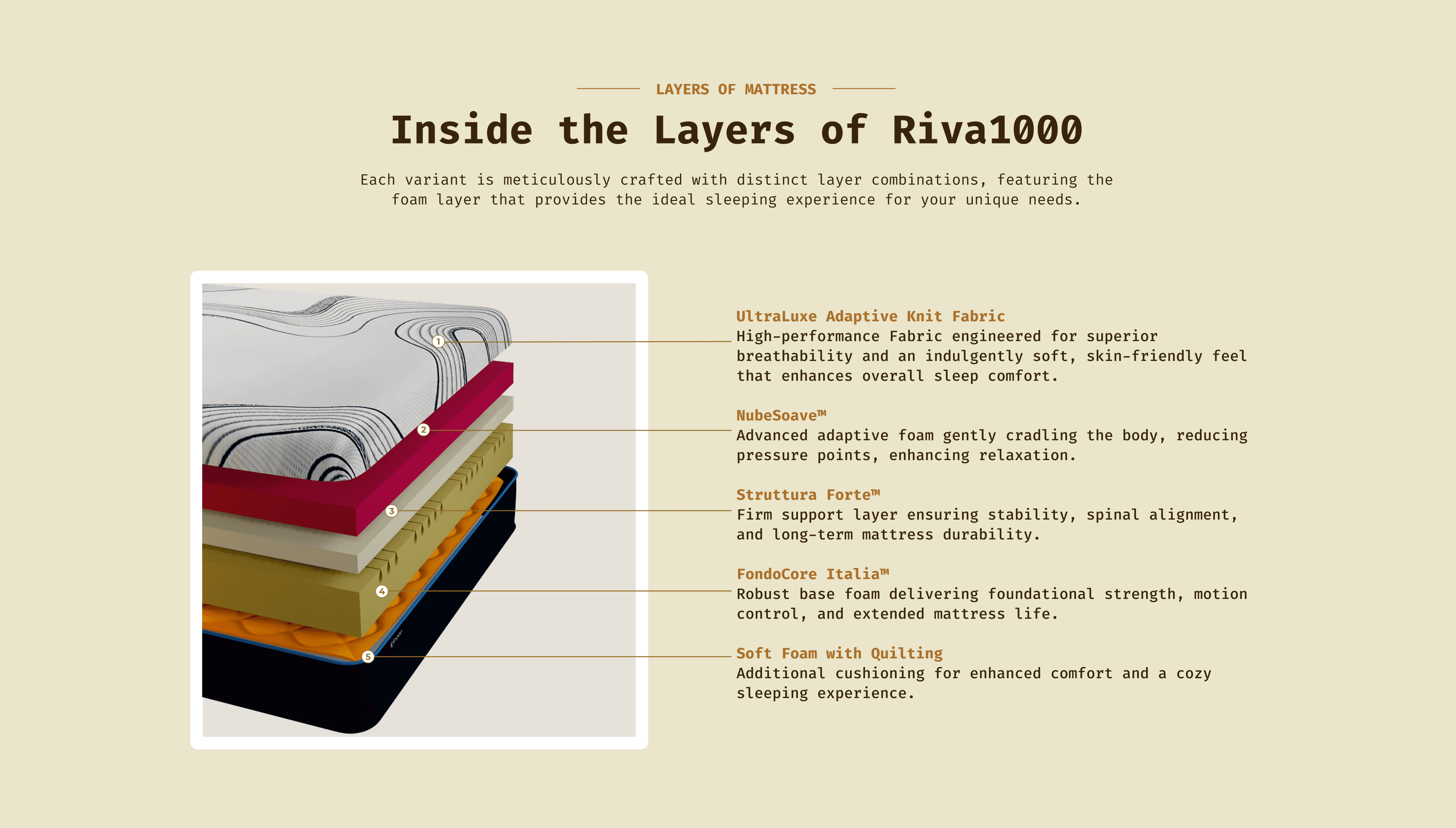 Inside the Layers - Riva Riva 1000 mattress layers