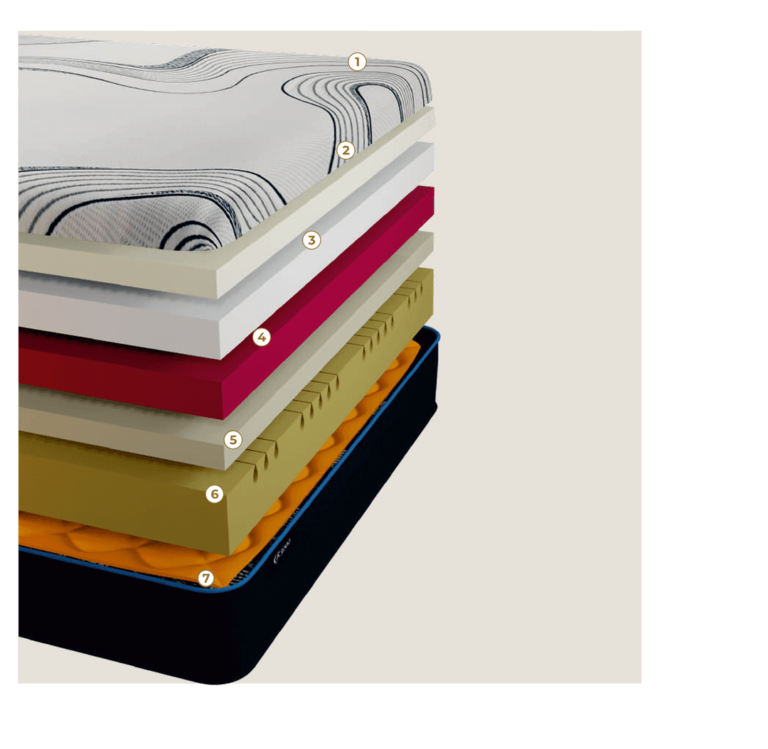 Inside the Layers - Riva Riva 3000 mattress layers