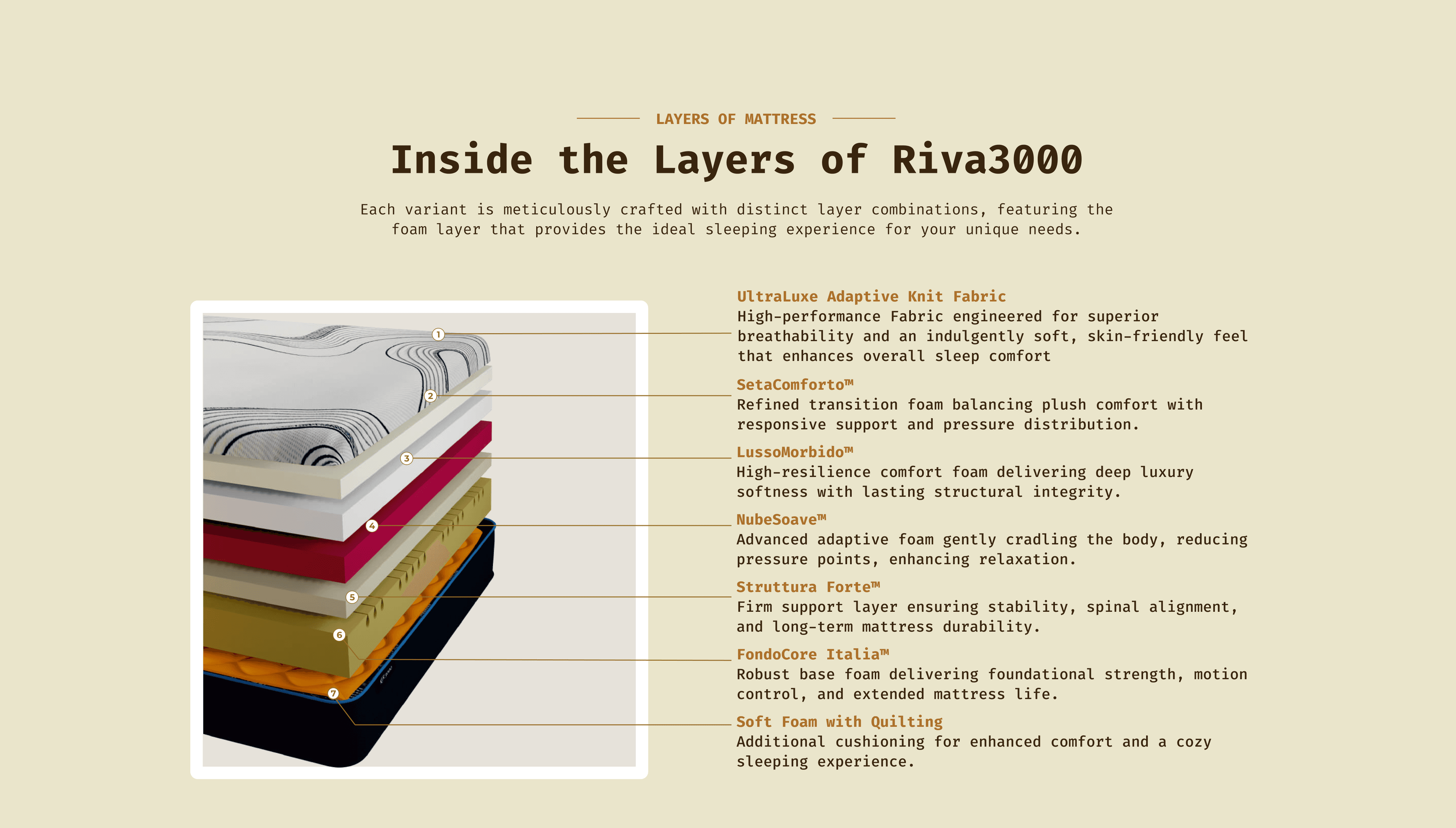 Inside the Layers - Riva Riva 3000 mattress layers