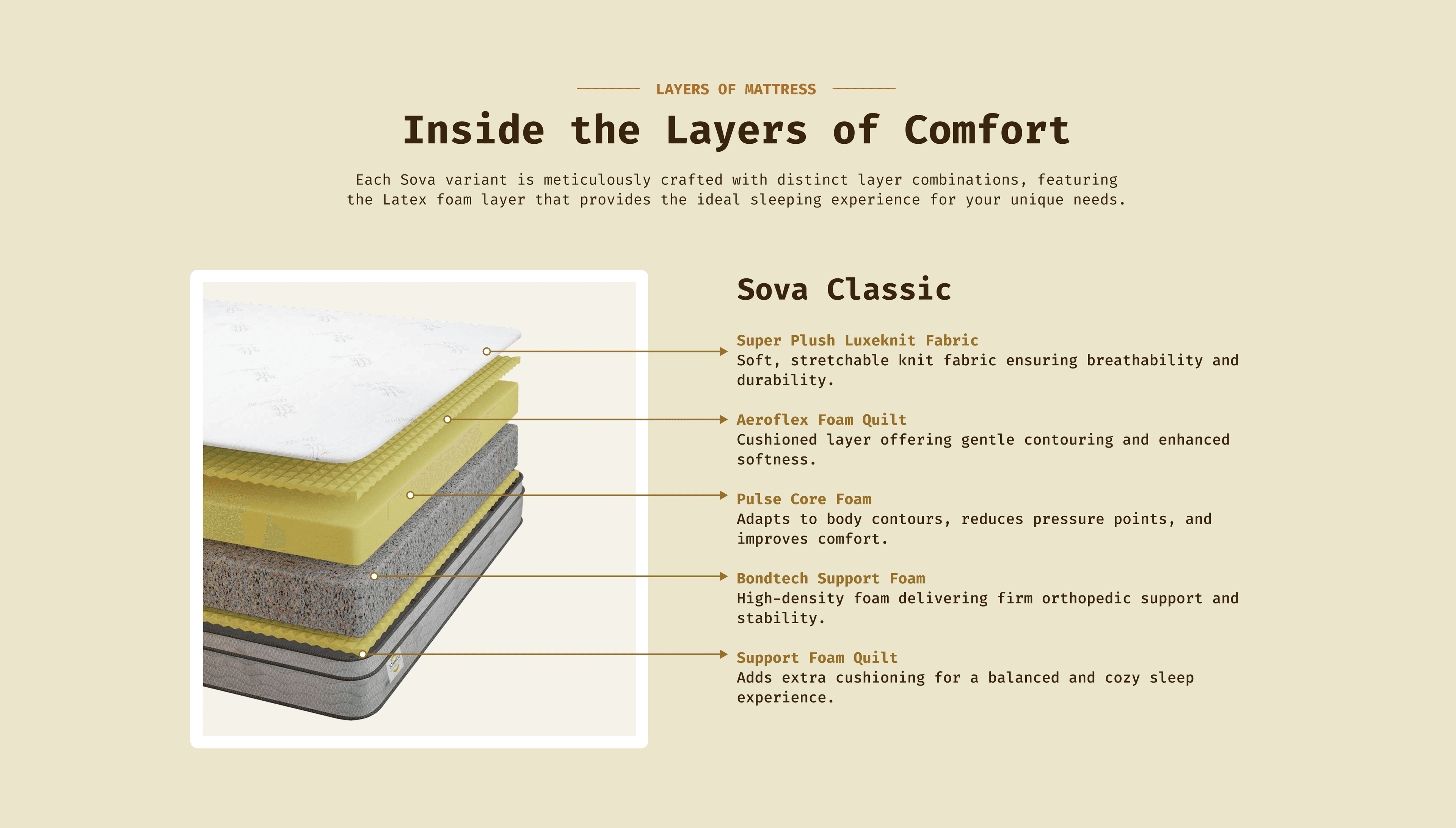 Inside the Layers of Comfort - Sova Classic mattress layers