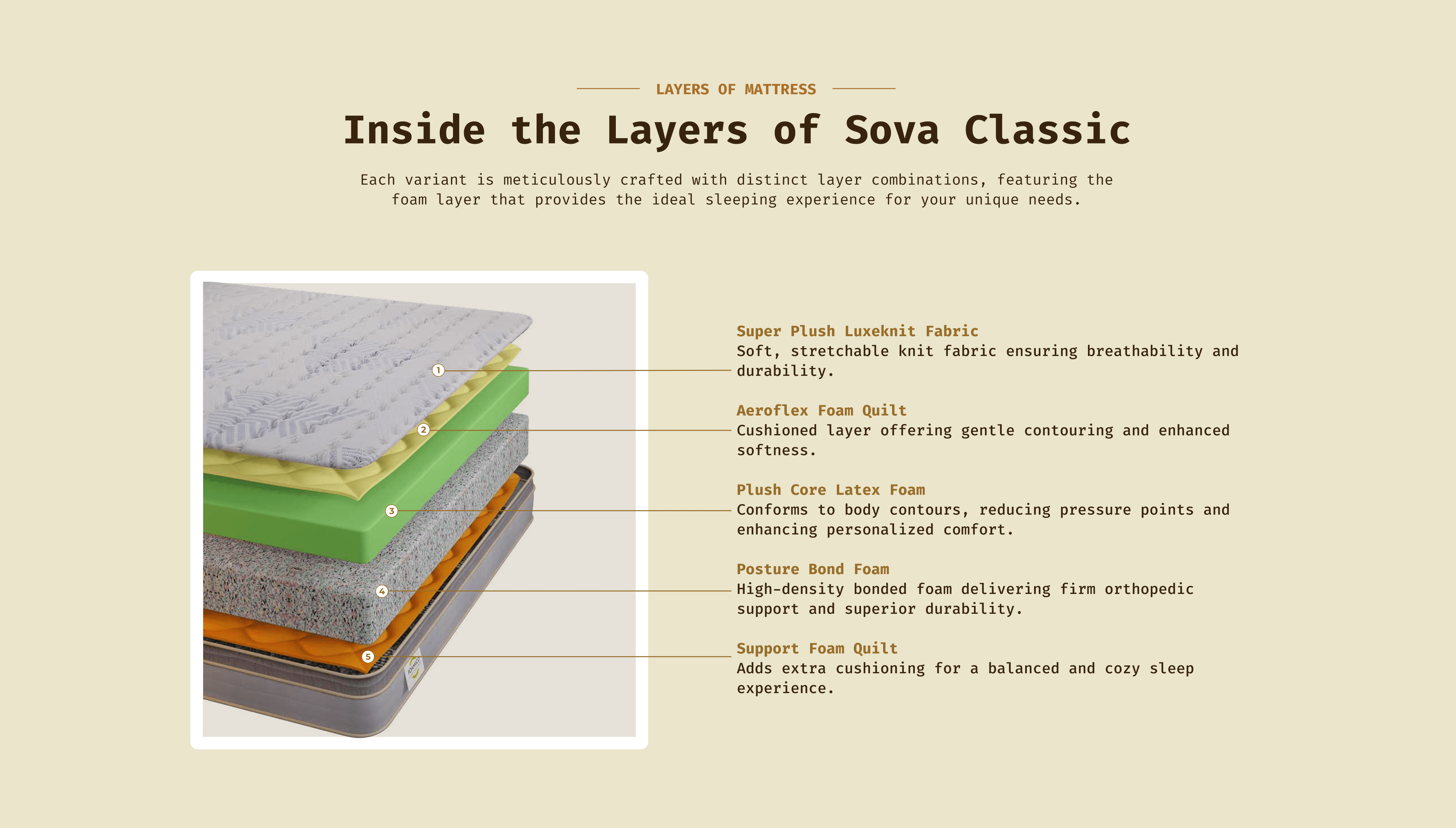Inside the Layers of Comfort - Sova Classic mattress layers