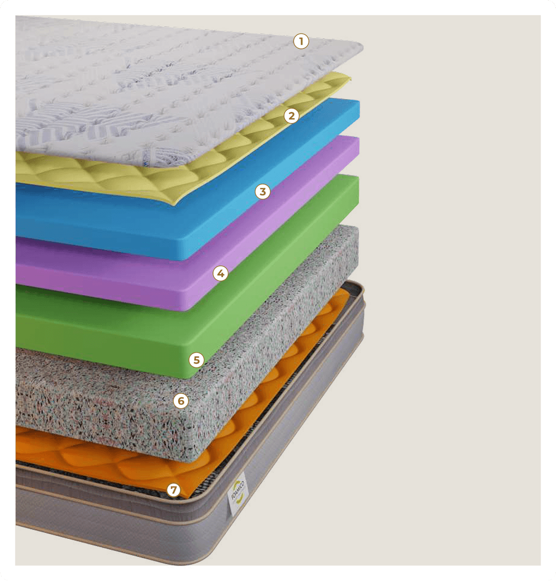 Inside the Layers of Comfort - Sova Luxury mattress layers