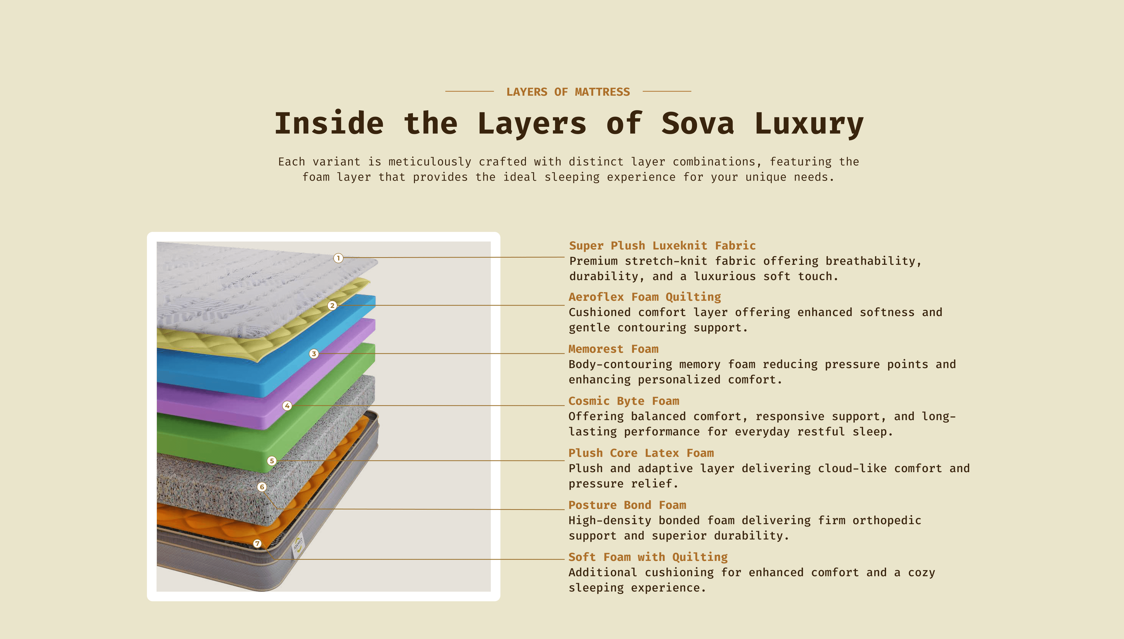 Inside the Layers of Comfort - Sova Luxury mattress layers