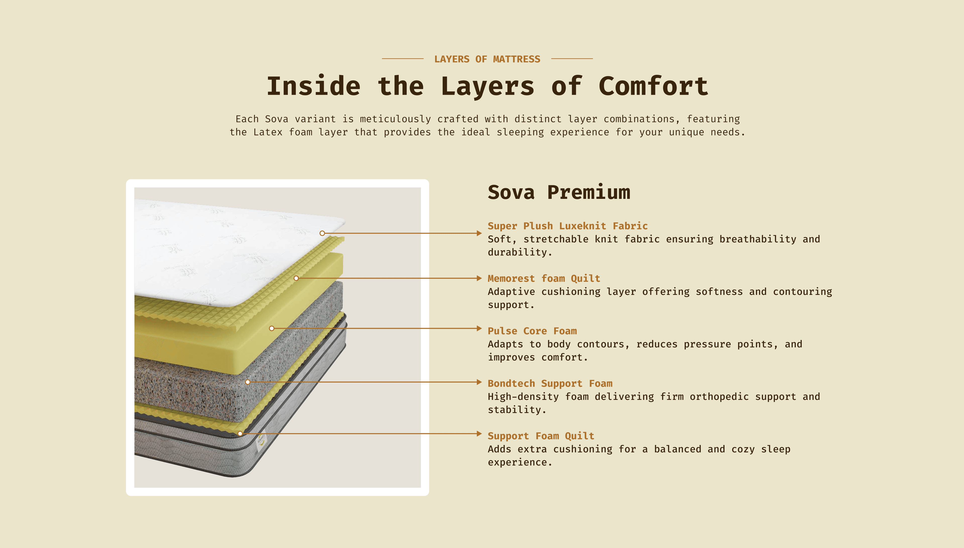 Inside the Layers of Comfort - Sova Premium mattress layers