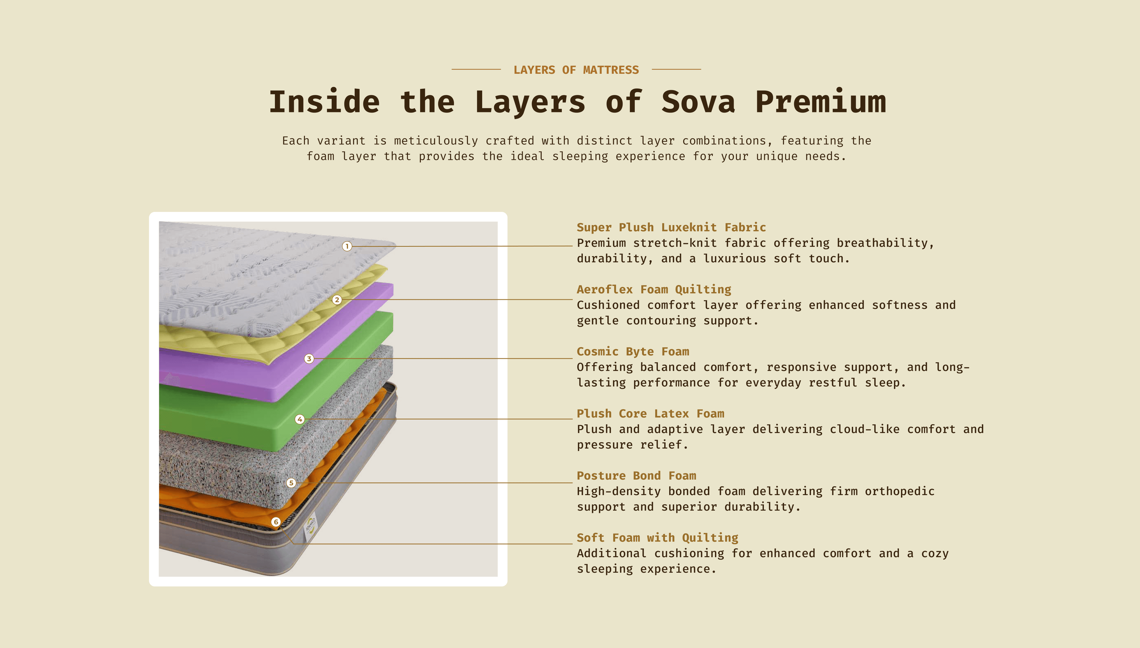 Inside the Layers of Comfort - Sova Premium mattress layers