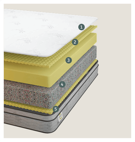 Inside the Layers of Comfort - Sova Classic mattress layers