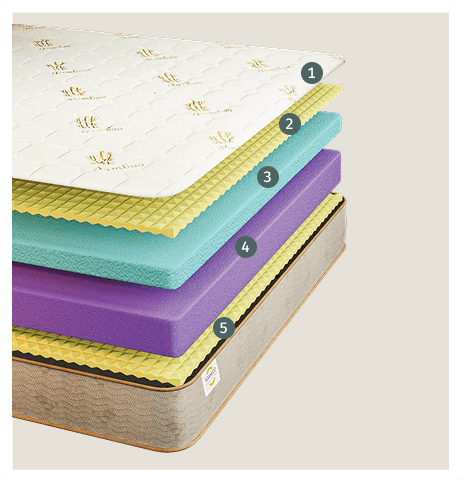 Inside the Layers of Comfort - Sova Luxury mattress layers
