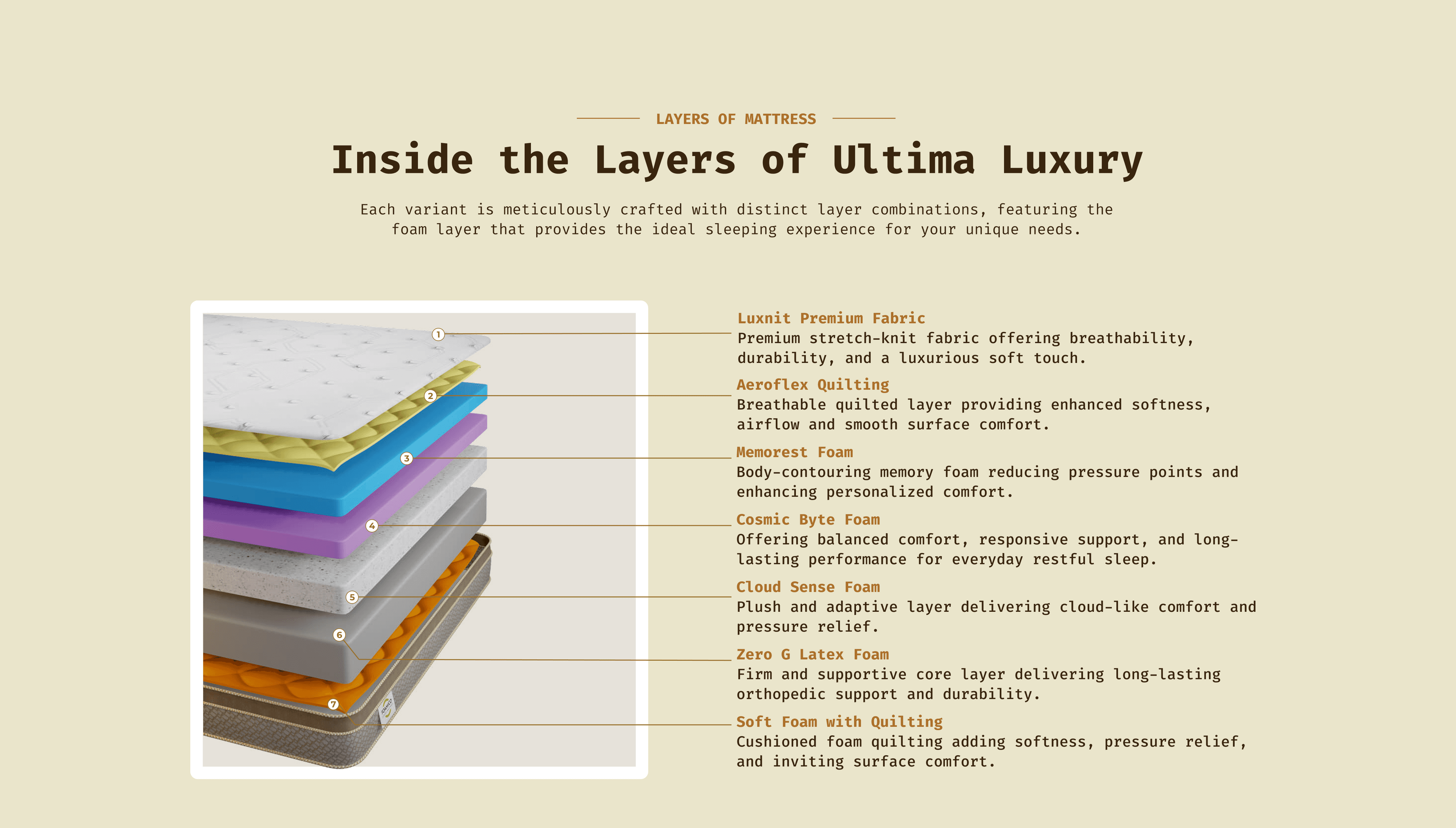 Inside the Layers of Comfort - Ultima Luxury mattress layers