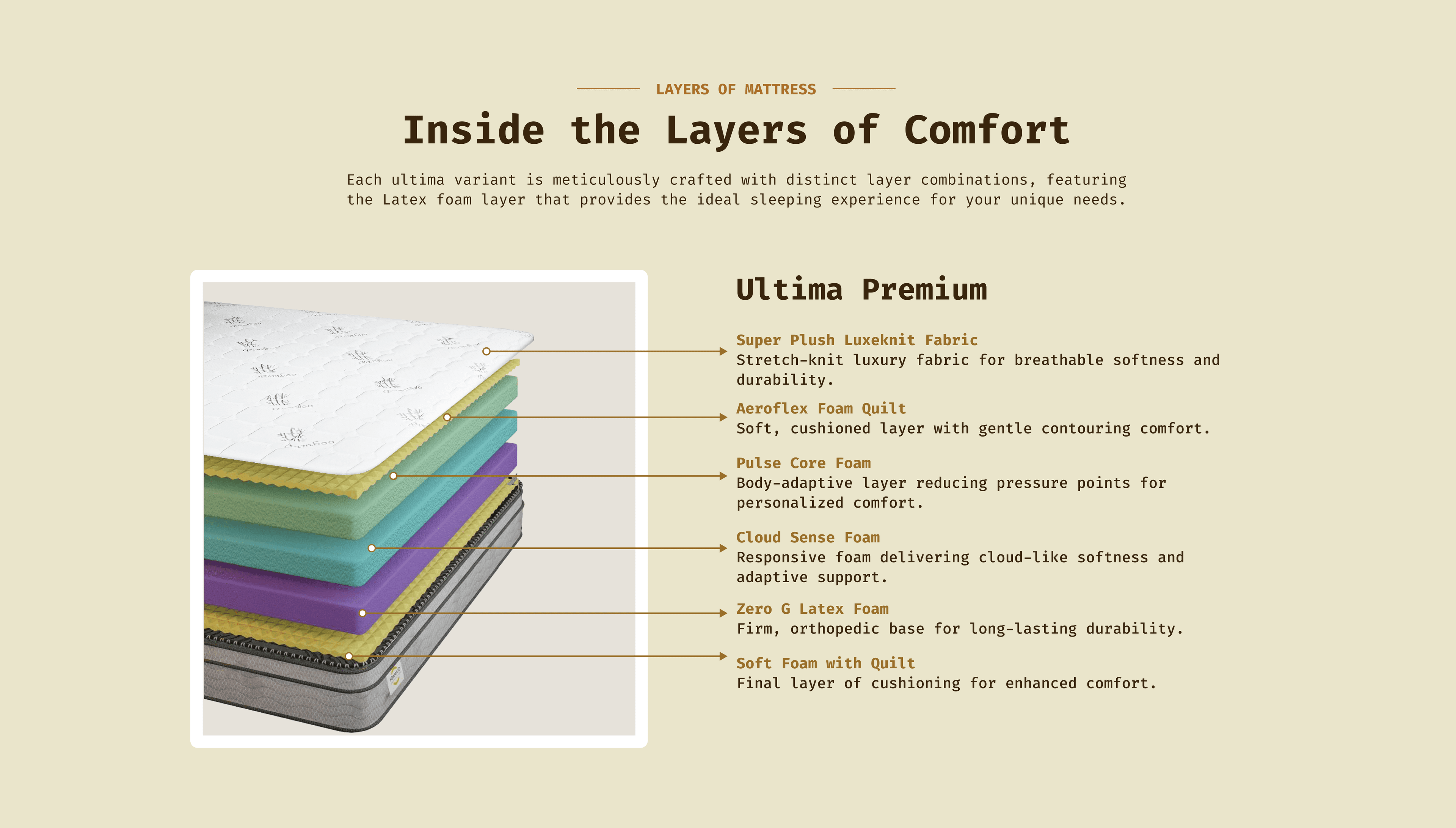 Inside the Layers of Comfort - Ultima Premium mattress layers
