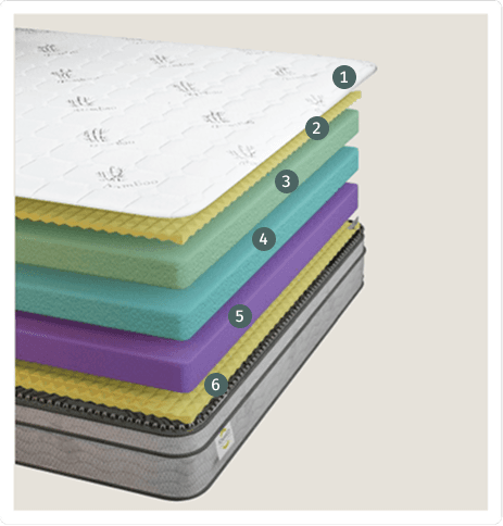 Inside the Layers of Comfort - Ultima Premium mattress layers