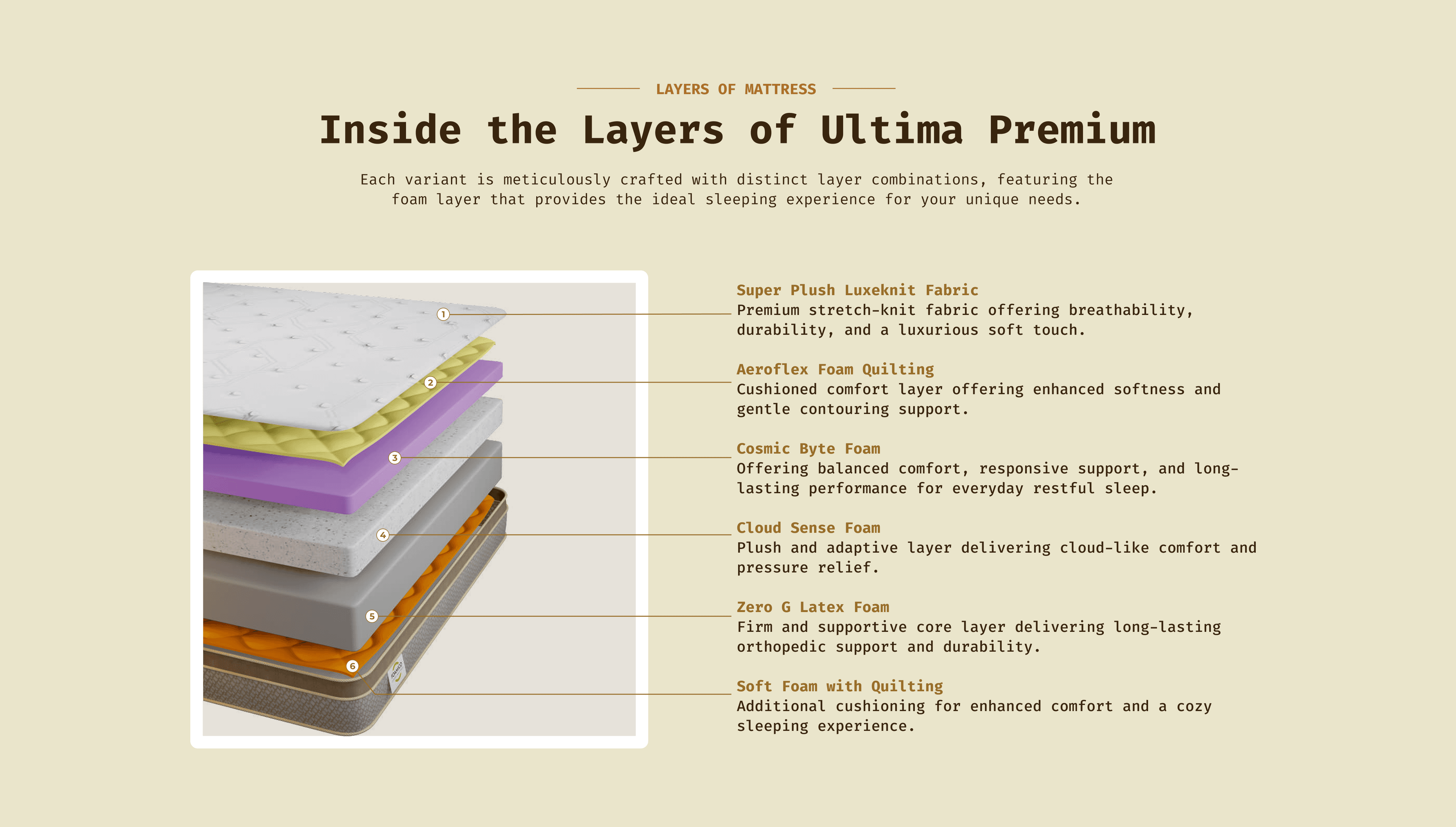 Inside the Layers of Comfort - Ultima Premium mattress layers